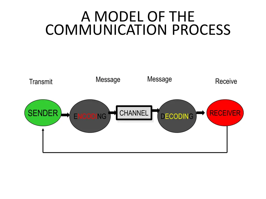 a model of the communication process