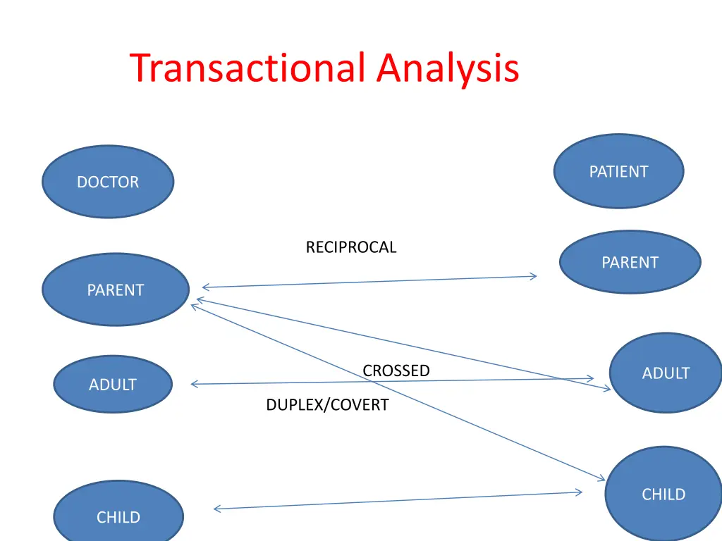 transactional analysis