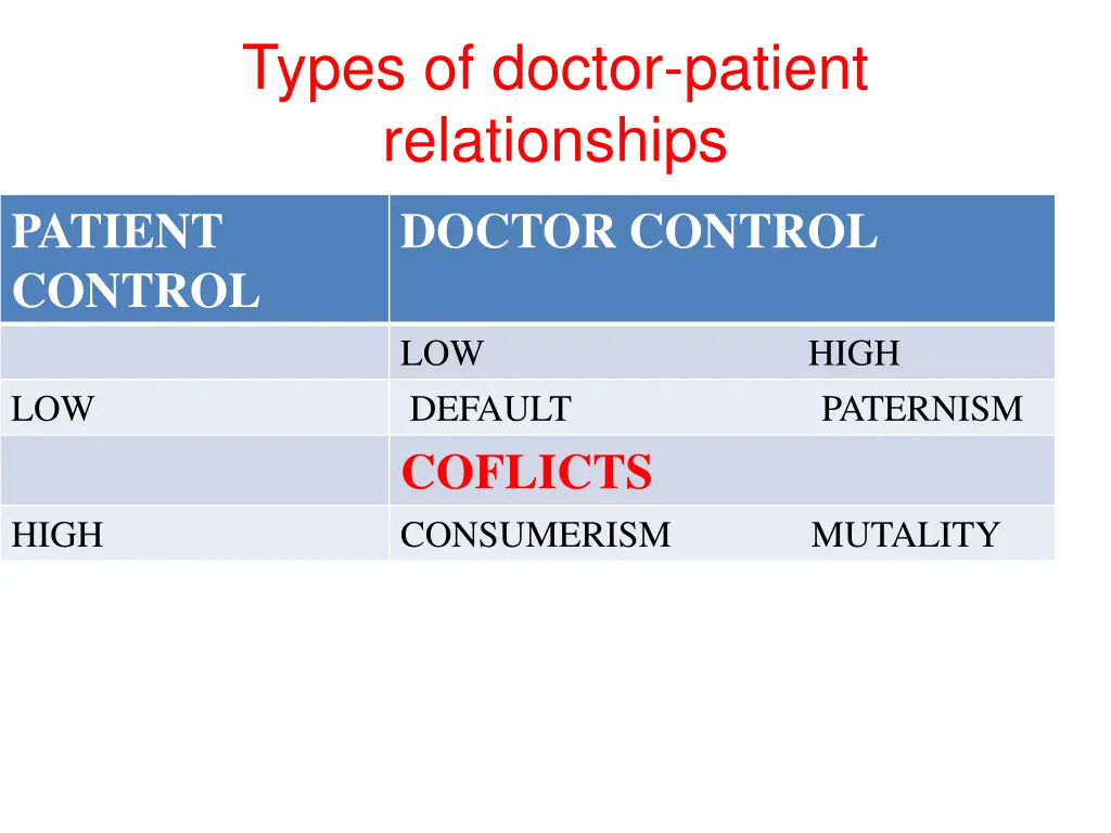 types of doctor patient relationships 1