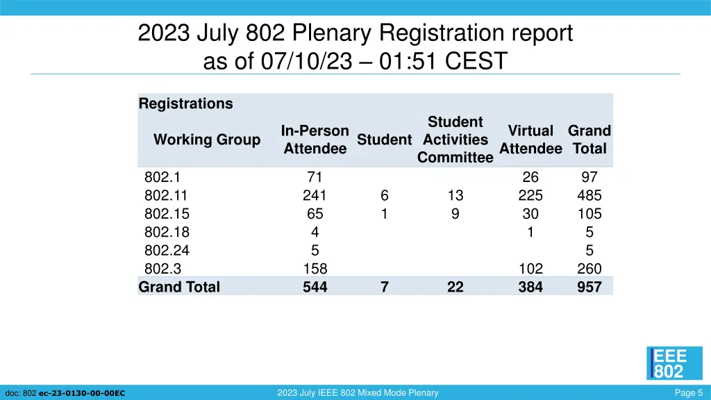2023 july 802 plenary registration report