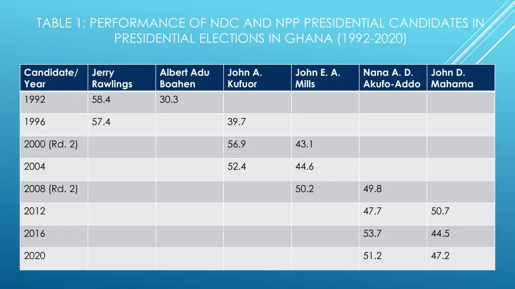 table 1 performance of ndc and npp presidential