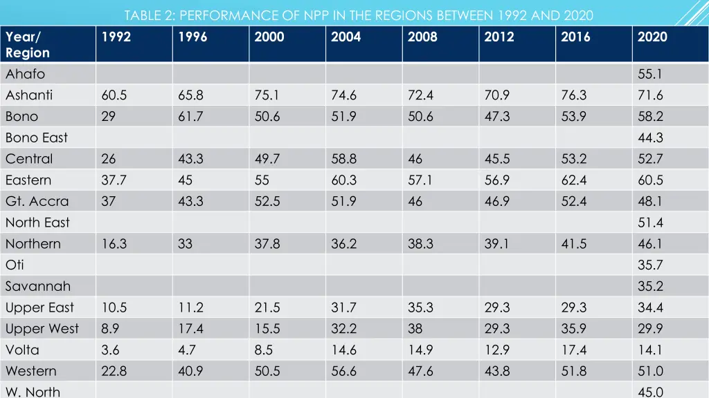 table 2 performance of npp in the regions between