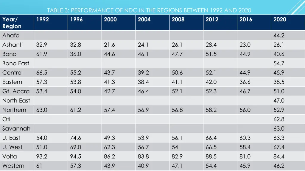 table 3 performance of ndc in the regions between