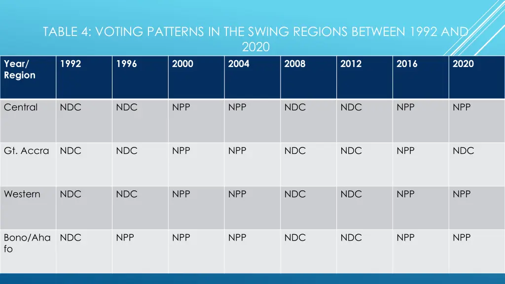 table 4 voting patterns in the swing regions