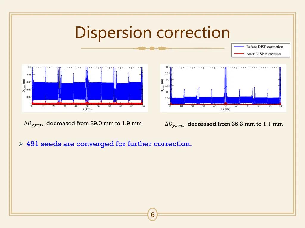 dispersion correction