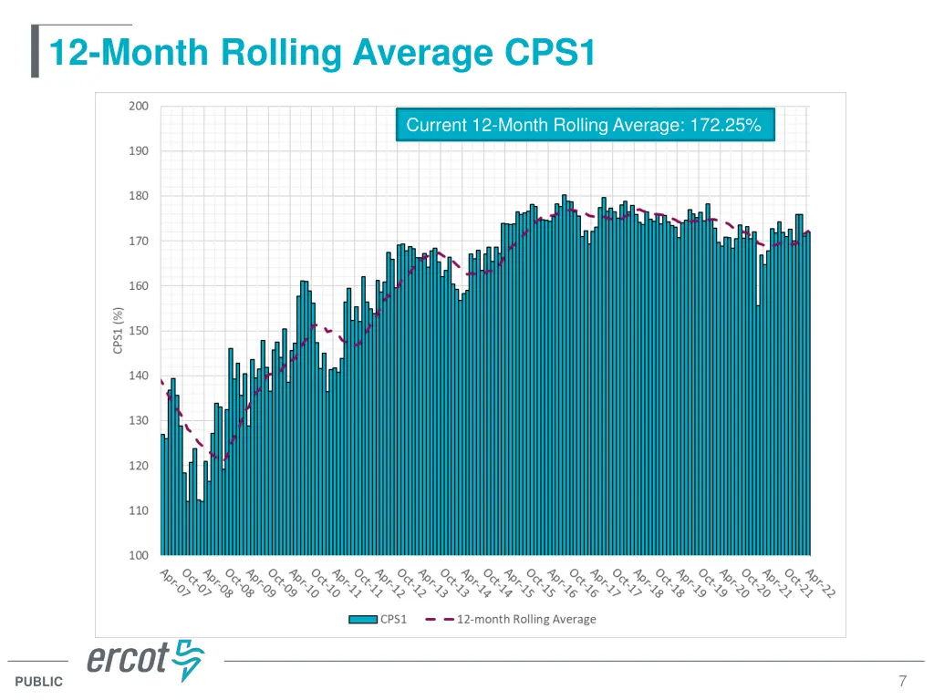 12 month rolling average cps1