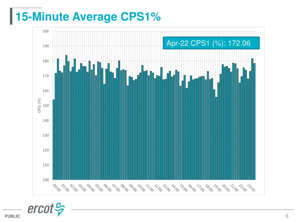15 minute average cps1