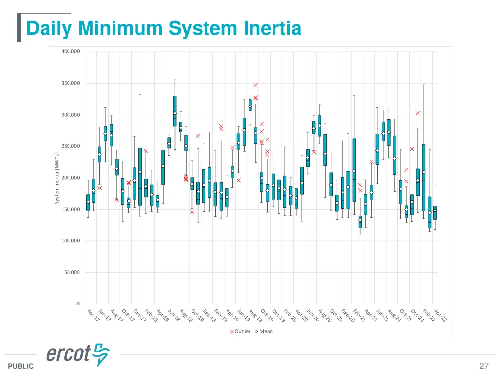 daily minimum system inertia