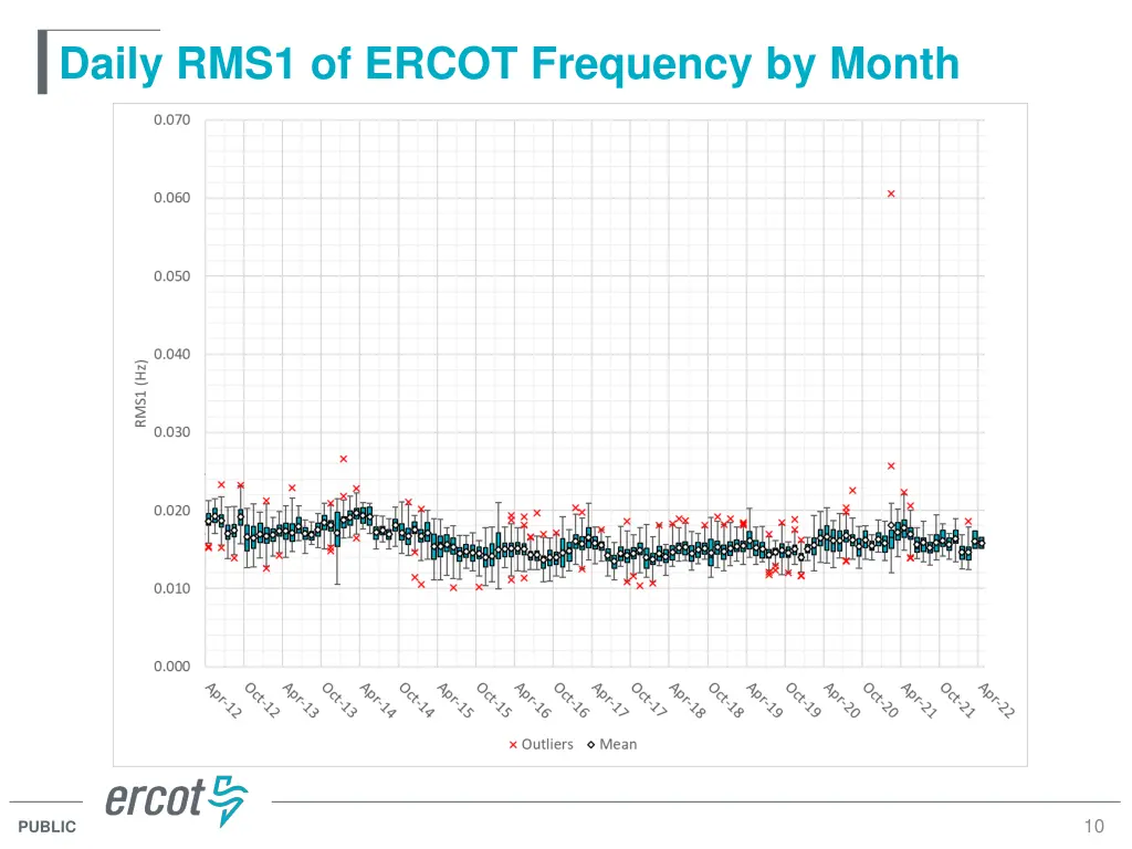 daily rms1 of ercot frequency by month 1