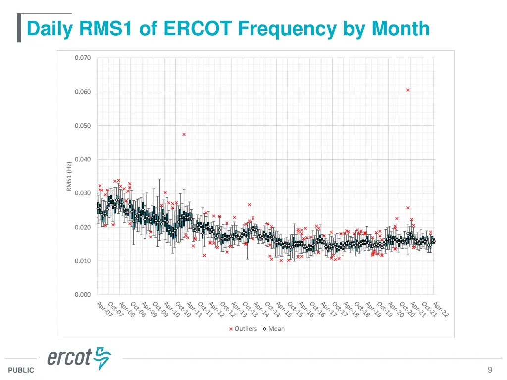 daily rms1 of ercot frequency by month