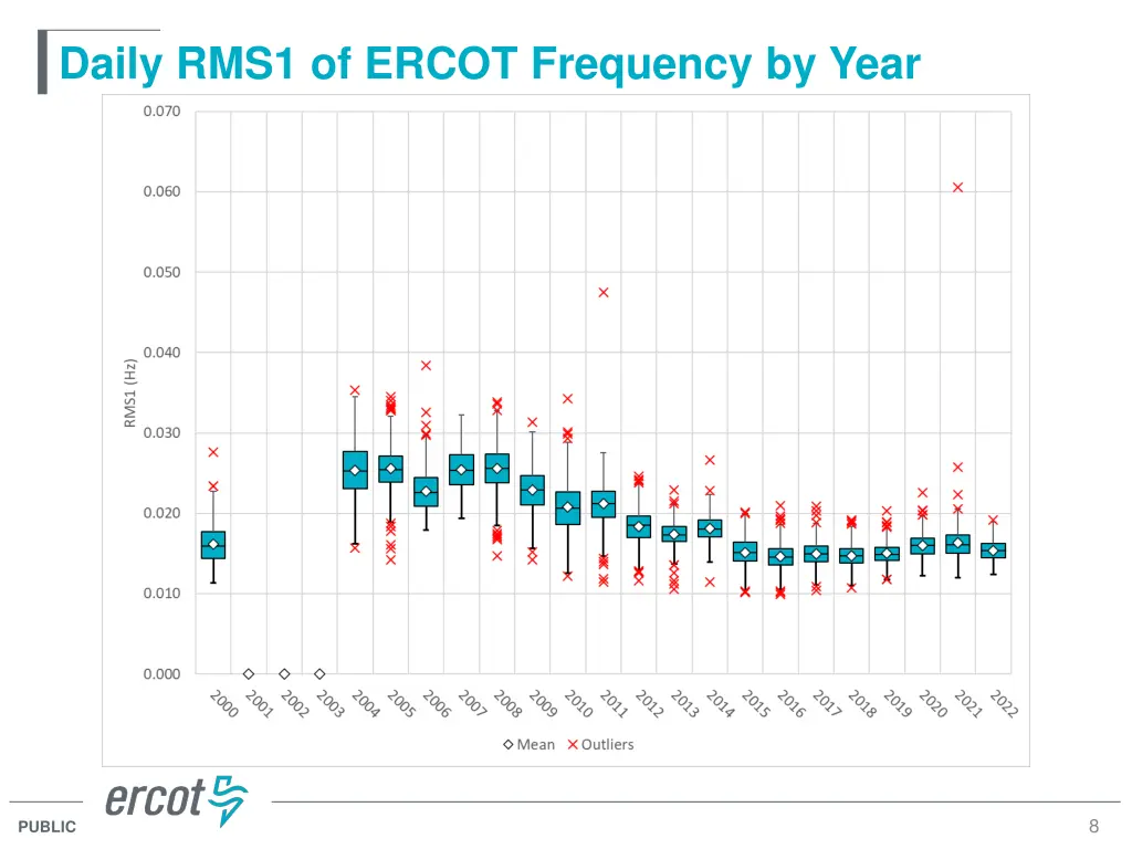 daily rms1 of ercot frequency by year