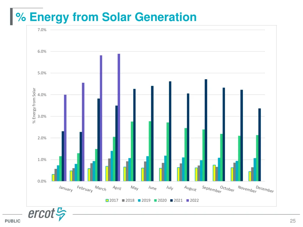 energy from solar generation