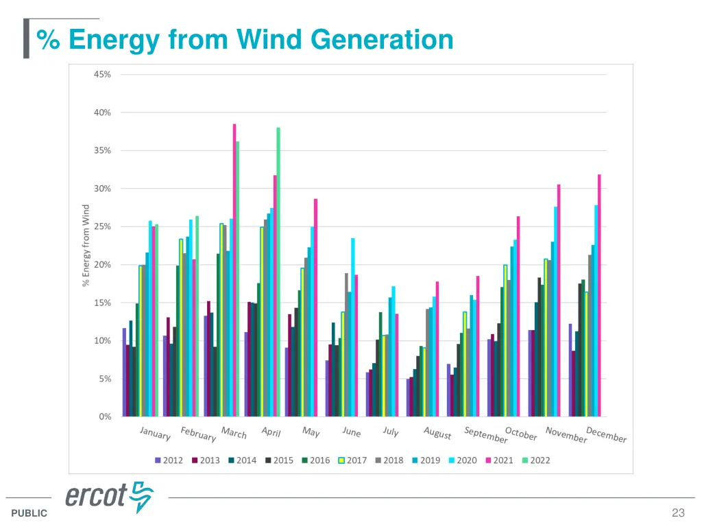 energy from wind generation