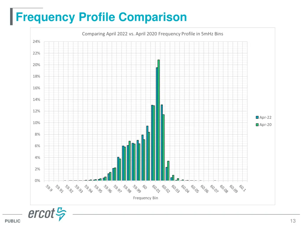 frequency profile comparison 2