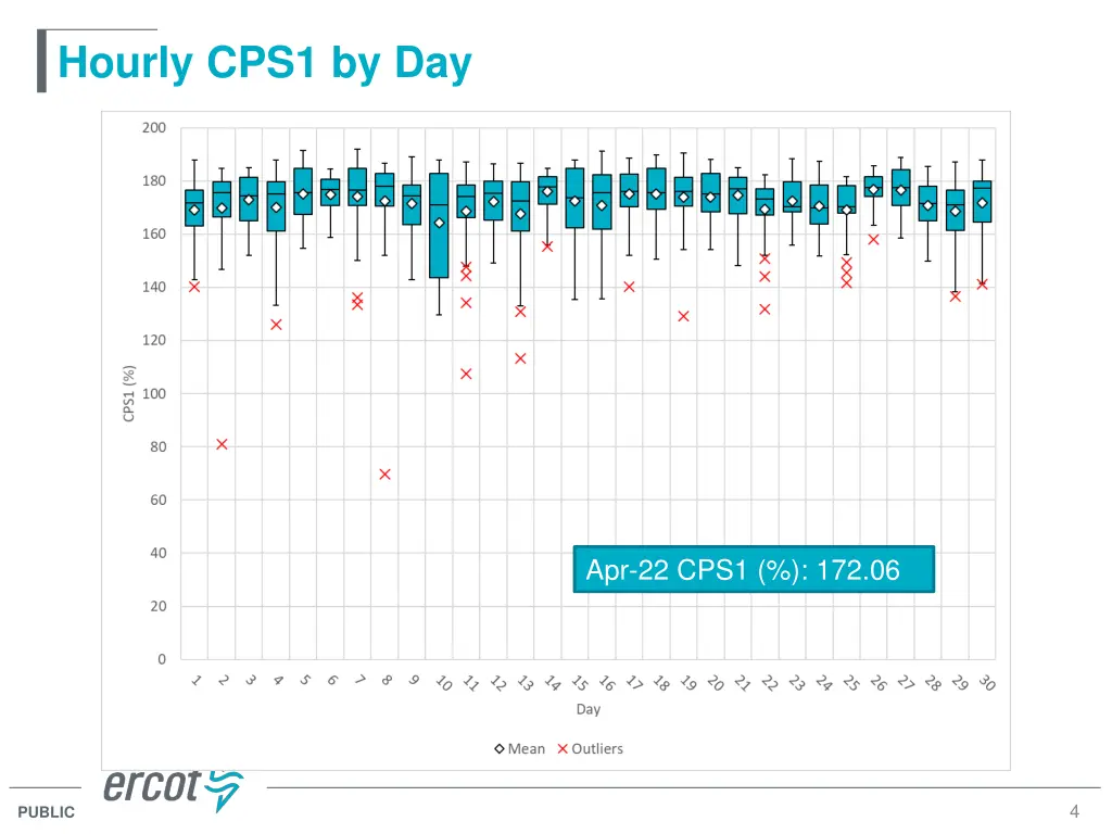 hourly cps1 by day