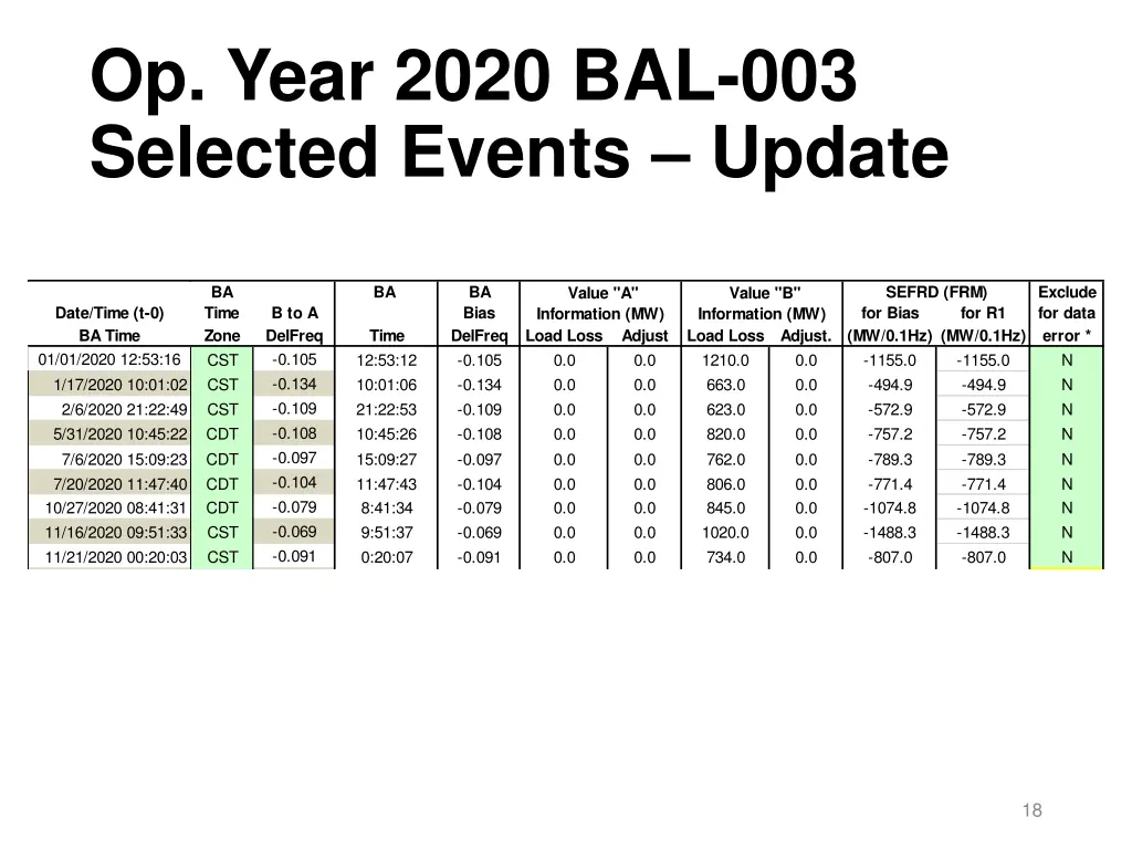 op year 2020 bal 003 selected events update