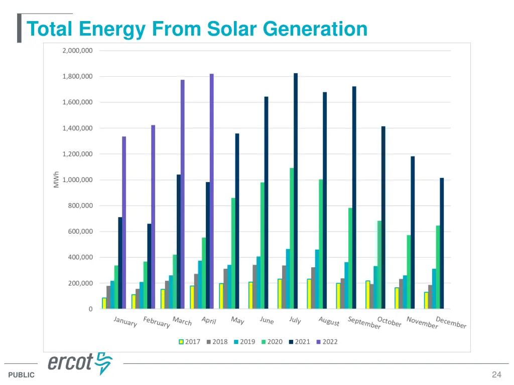total energy from solar generation