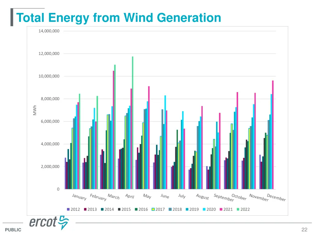 total energy from wind generation