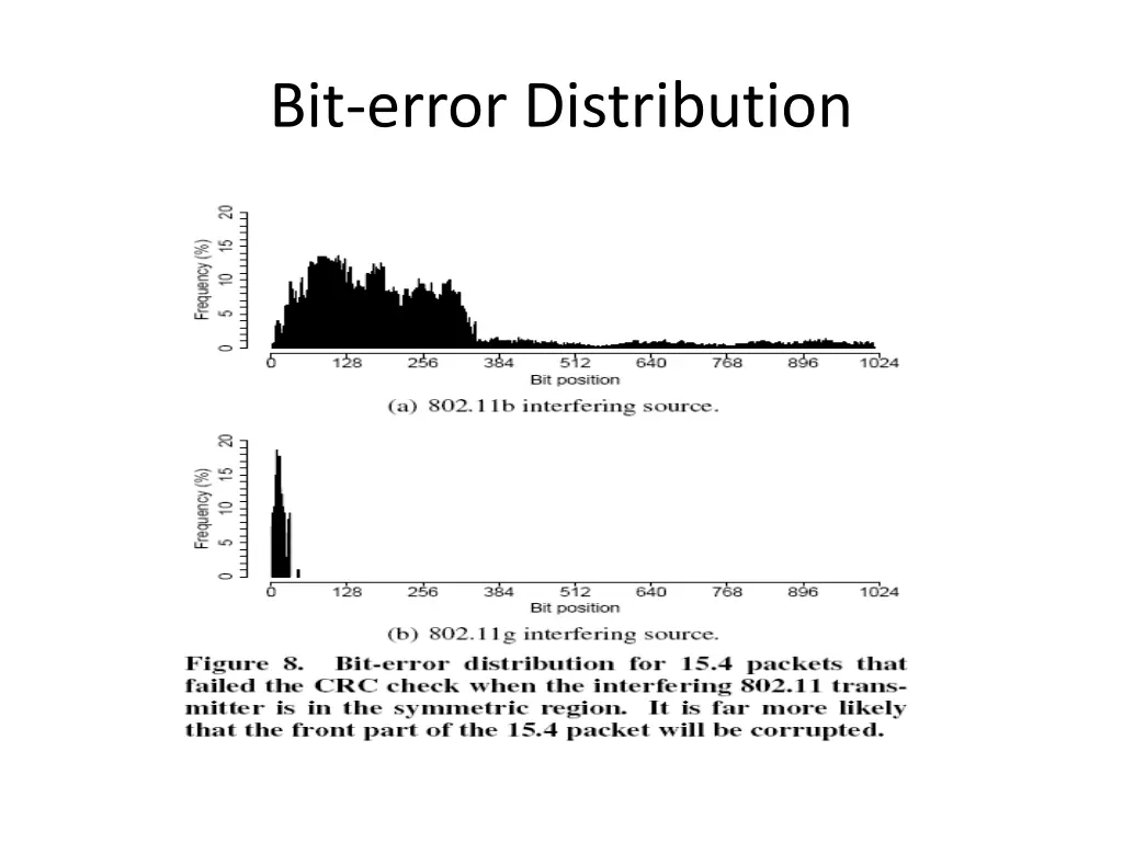 bit error distribution