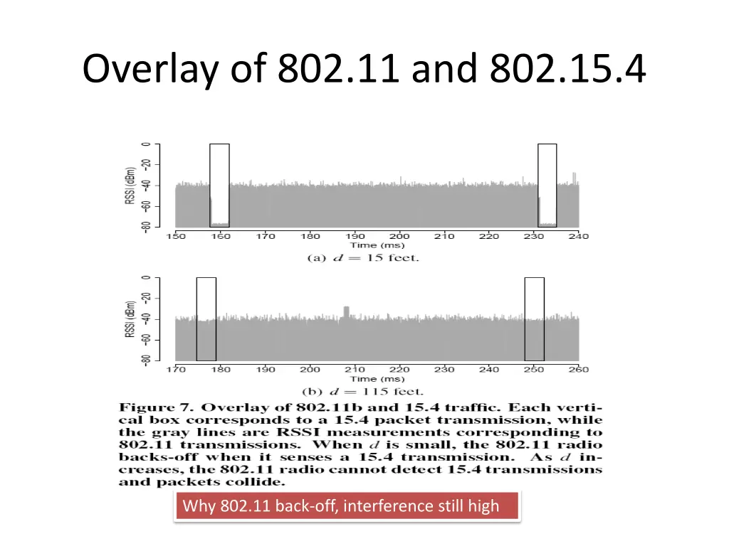 overlay of 802 11 and 802 15 4