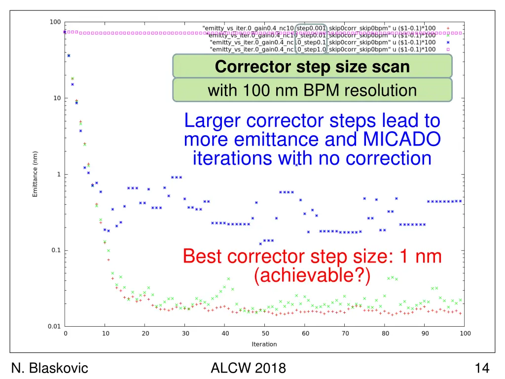 gain scan corrector step size scan with