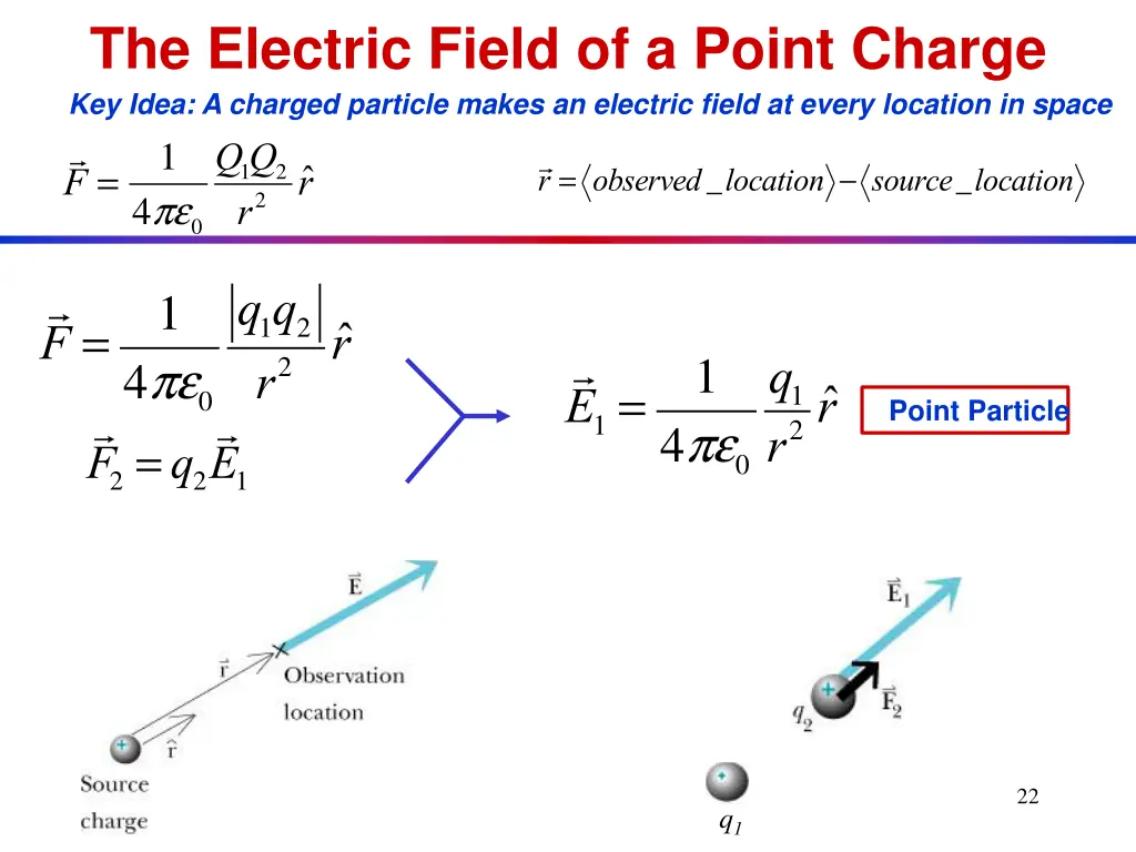 the electric field of a point charge key idea