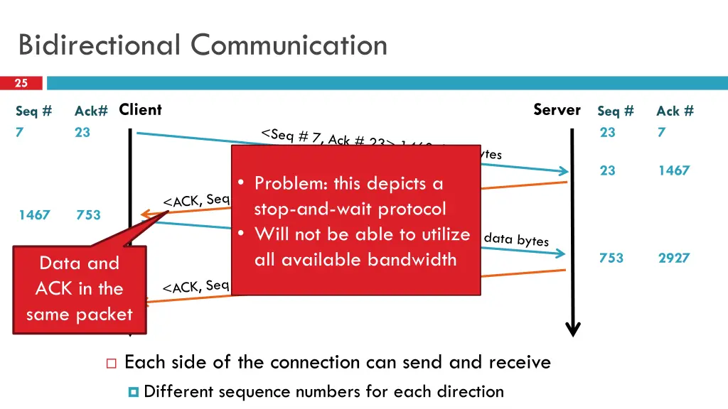 bidirectional communication