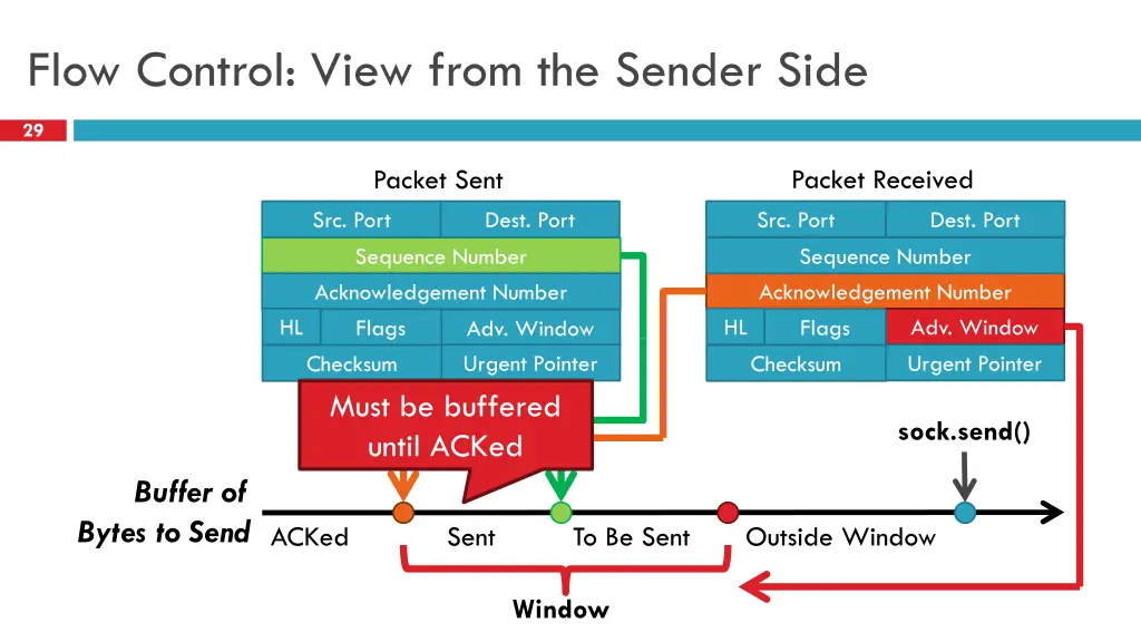 flow control view from the sender side
