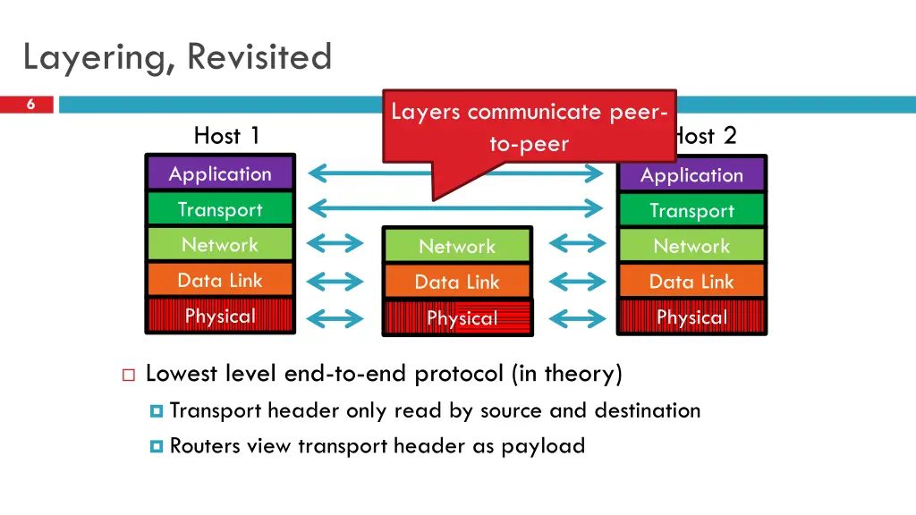 layering revisited