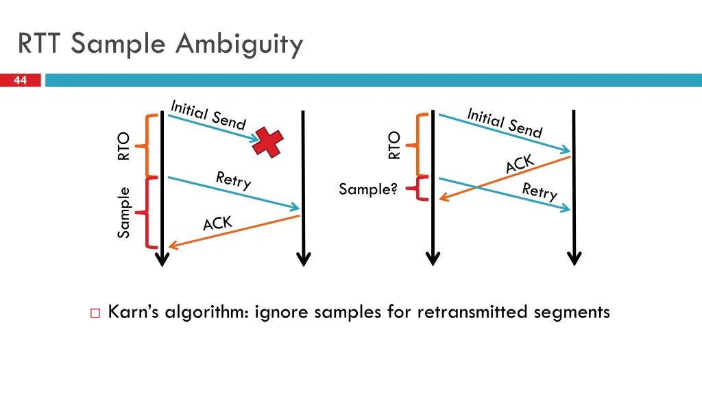 rtt sample ambiguity