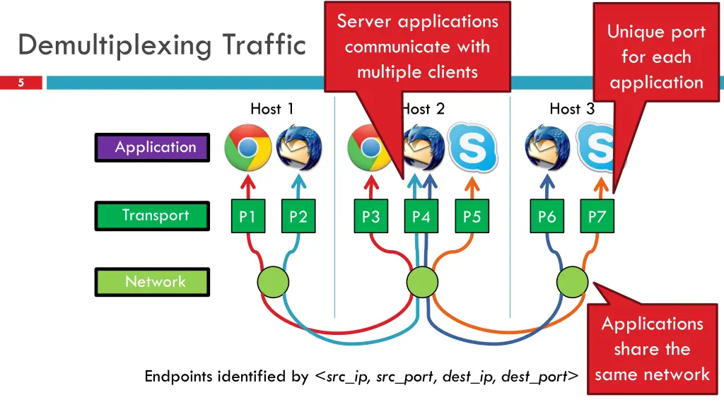 server applications communicate with multiple