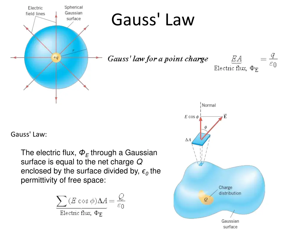 gauss law