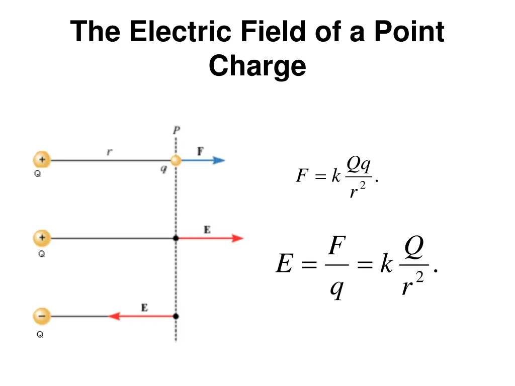 the electric field of a point charge