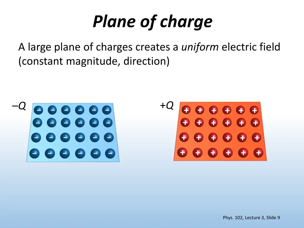 plane of charge