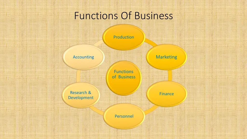 functions of business