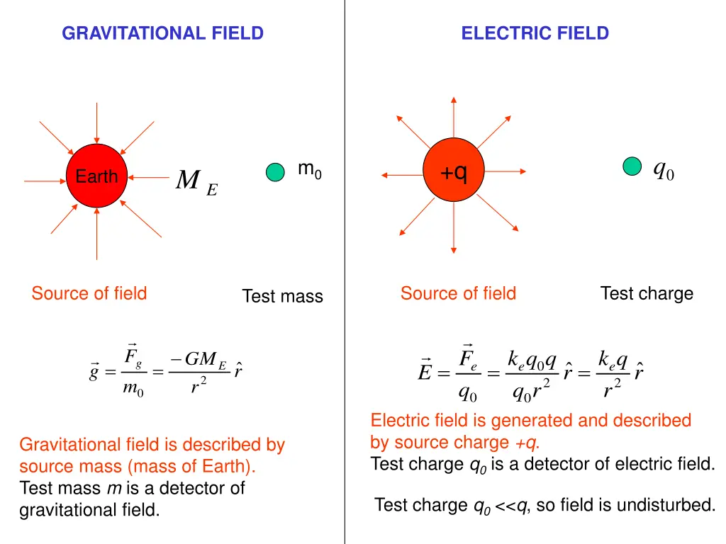 gravitational field