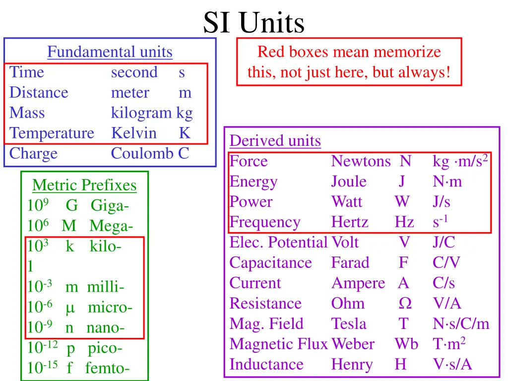 si units