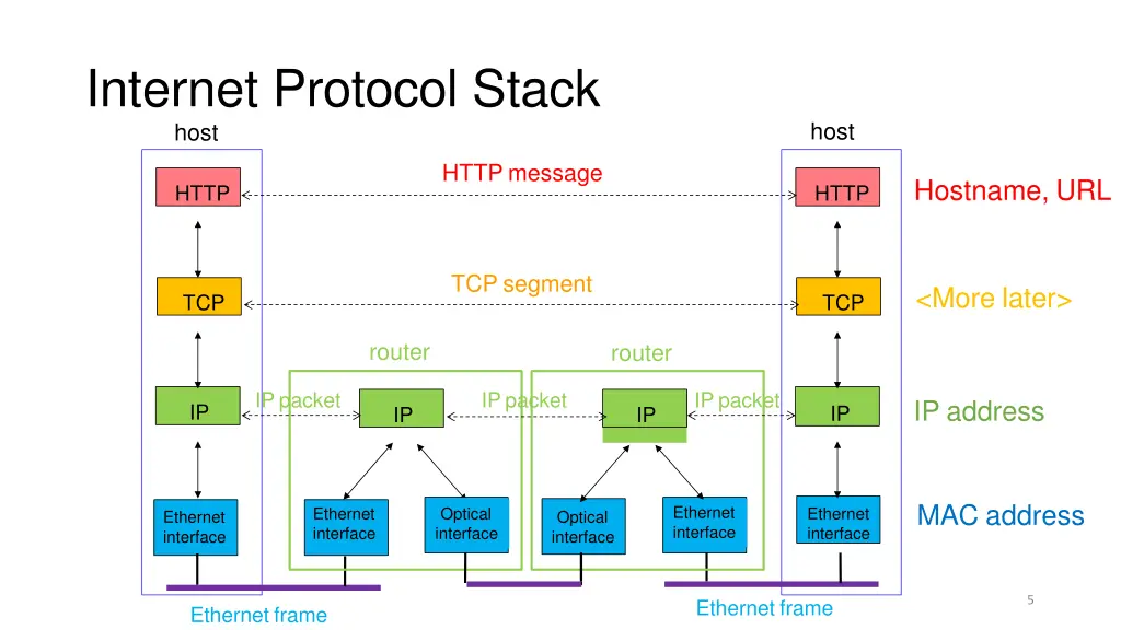 internet protocol stack host