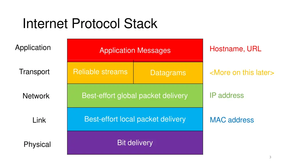 internet protocol stack