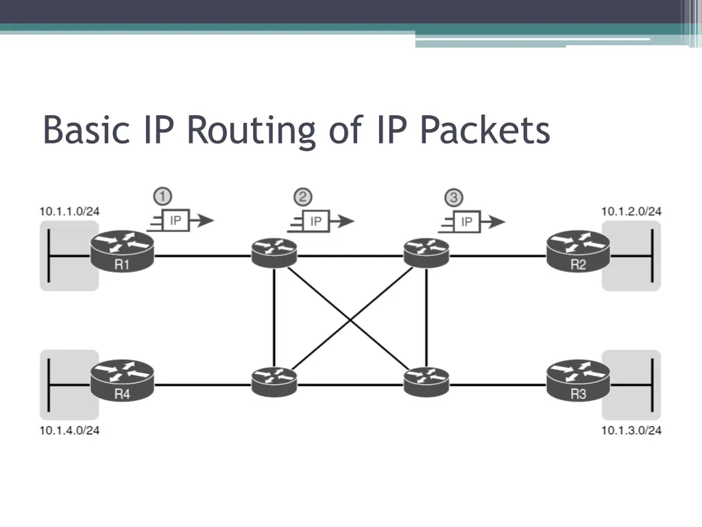 basic ip routing of ip packets