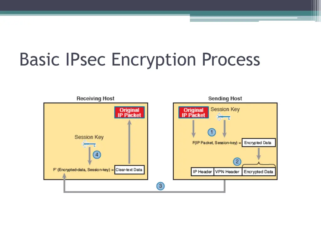 basic ipsec encryption process