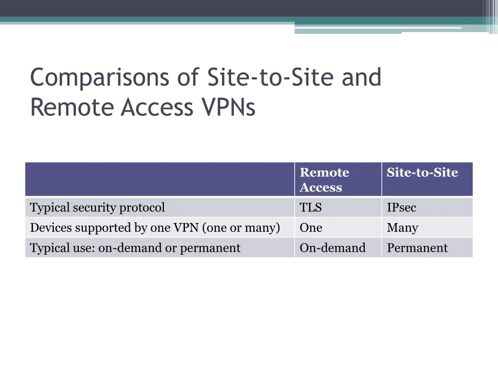 comparisons of site to site and remote access vpns