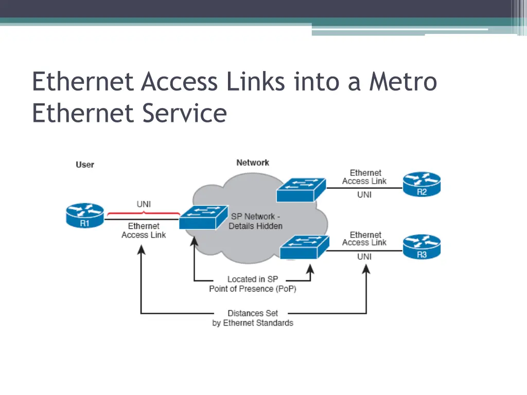 ethernet access links into a metro ethernet