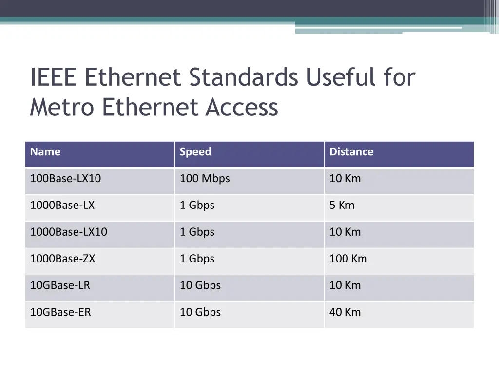 ieee ethernet standards useful for metro ethernet