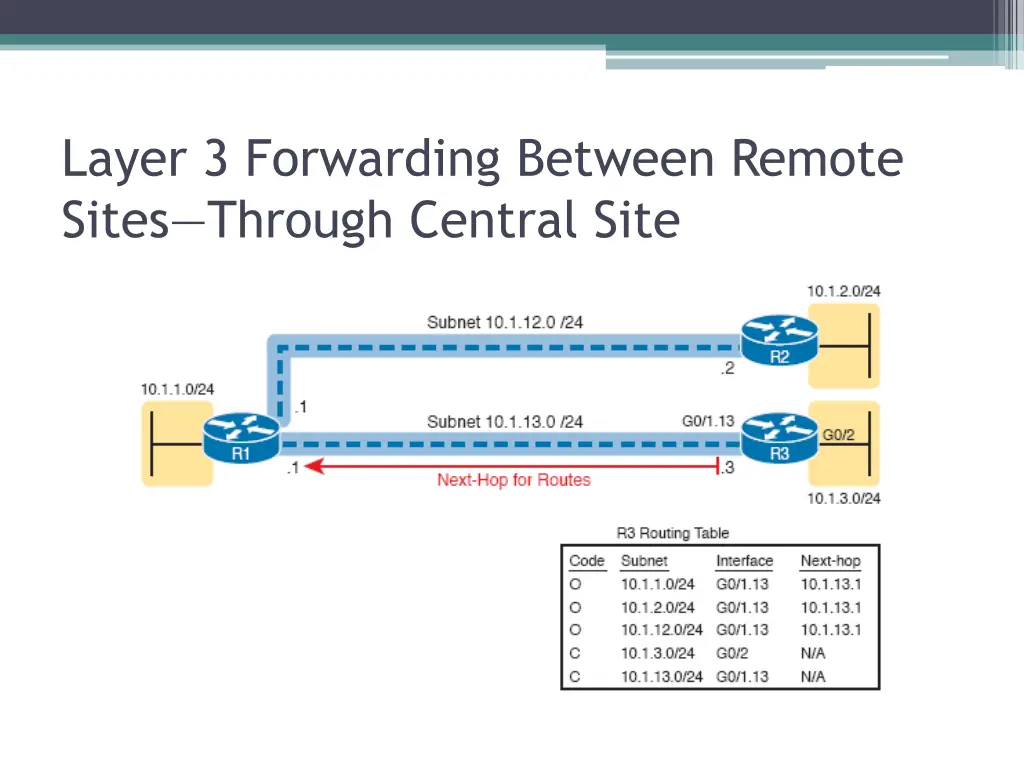 layer 3 forwarding between remote sites through