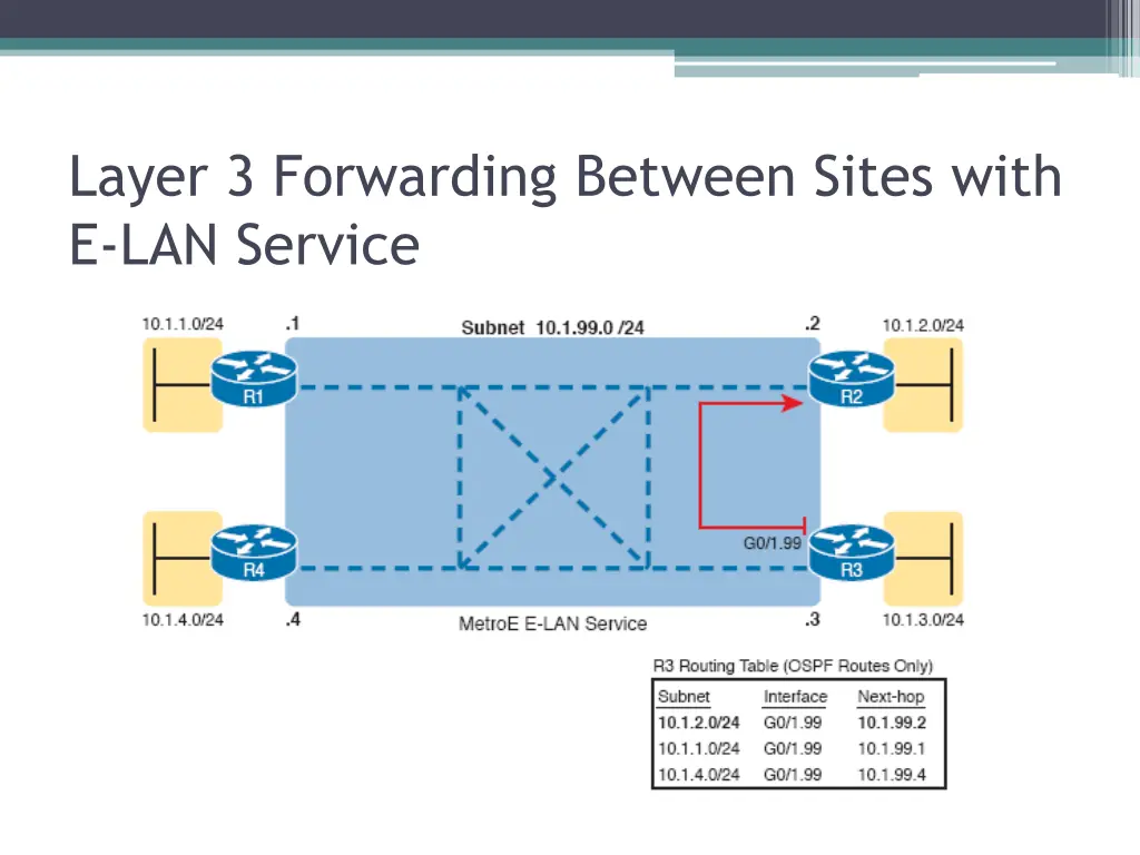 layer 3 forwarding between sites with