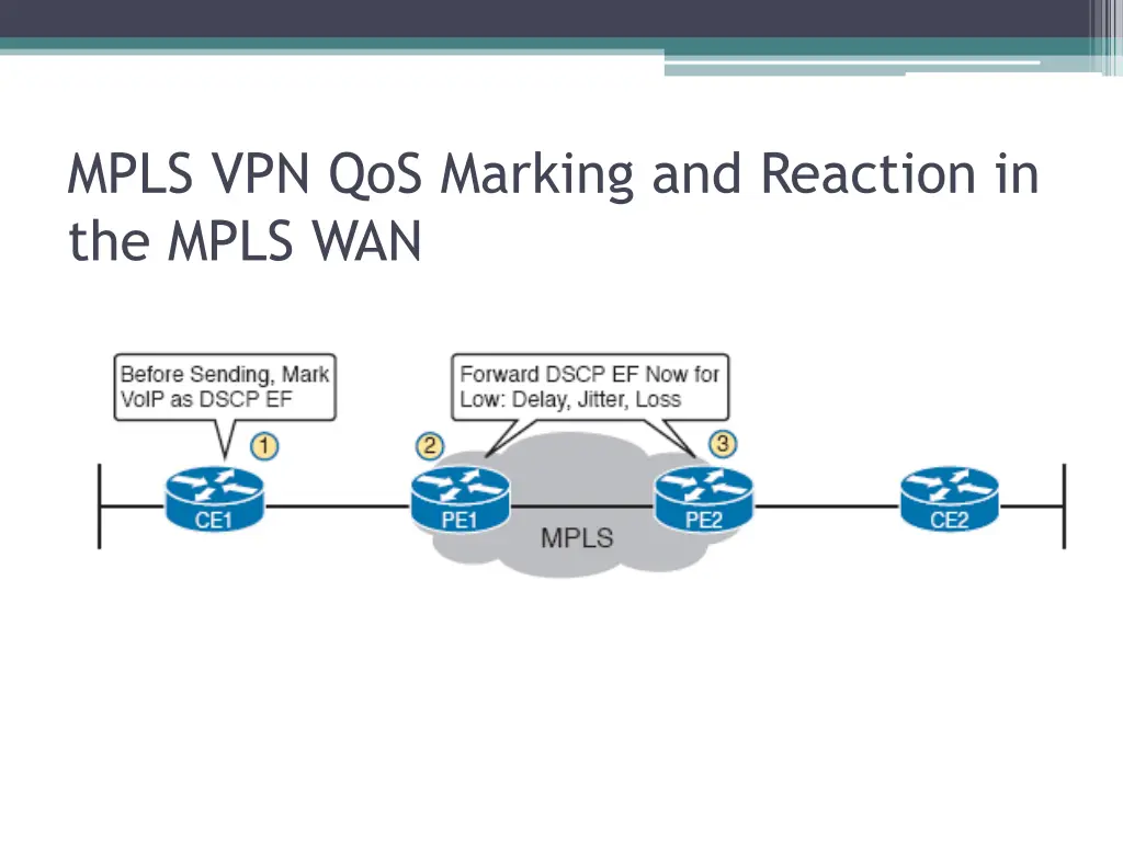 mpls vpn qos marking and reaction in the mpls wan