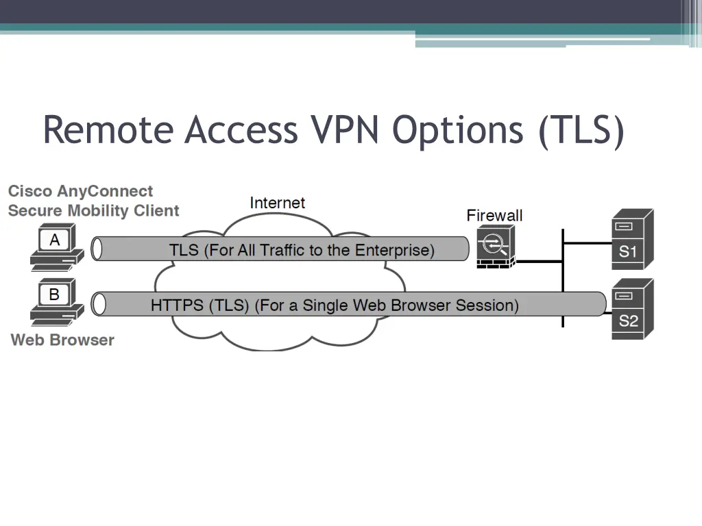 remote access vpn options tls