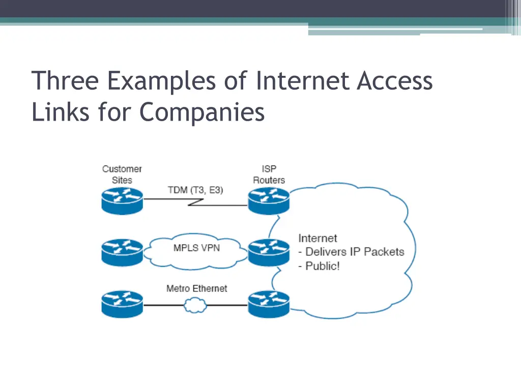 three examples of internet access links