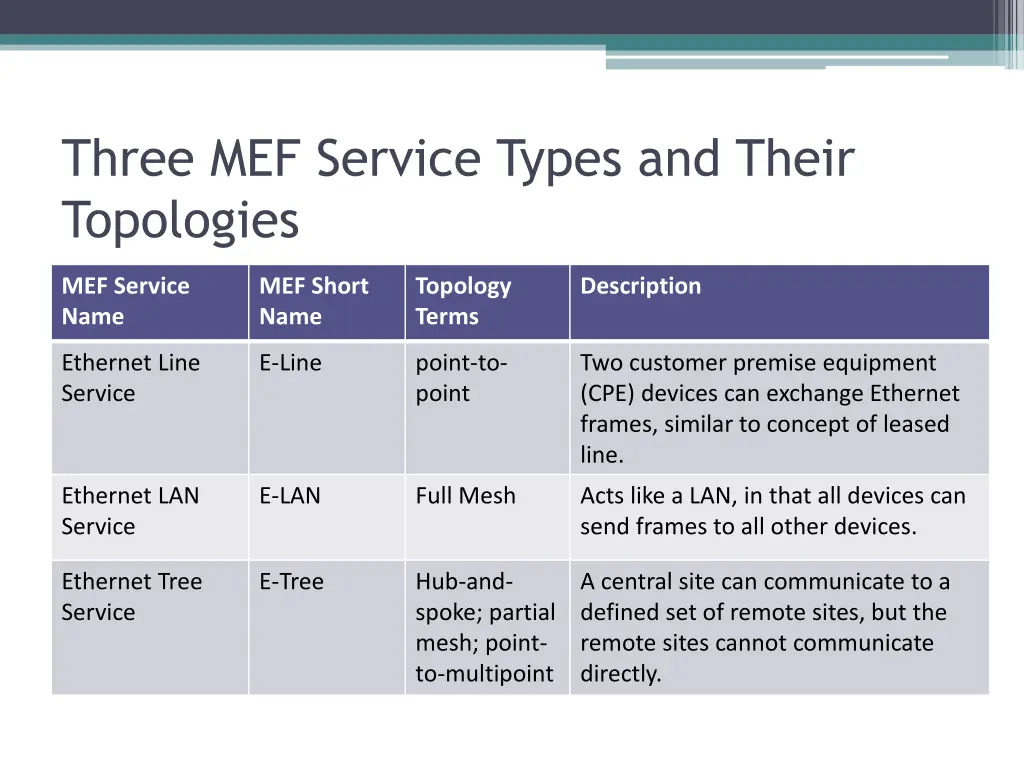 three mef service types and their topologies